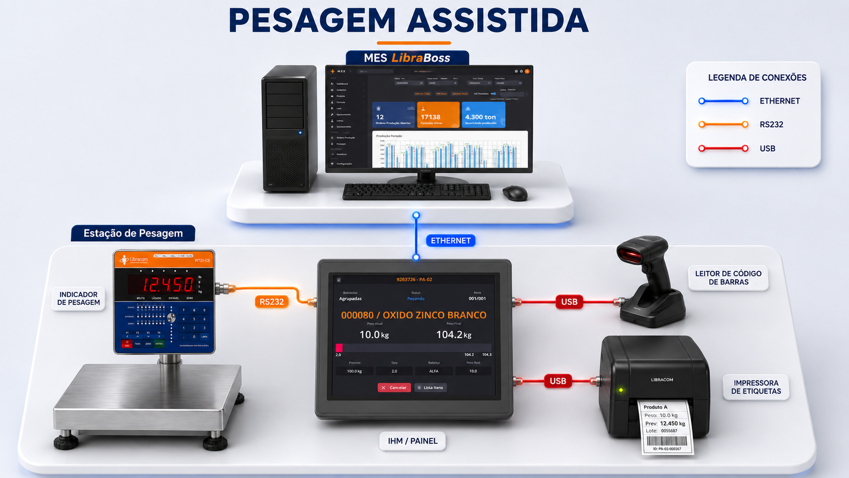 Integração entre MES, indicador de pesagem, IHM, leitor e impressora